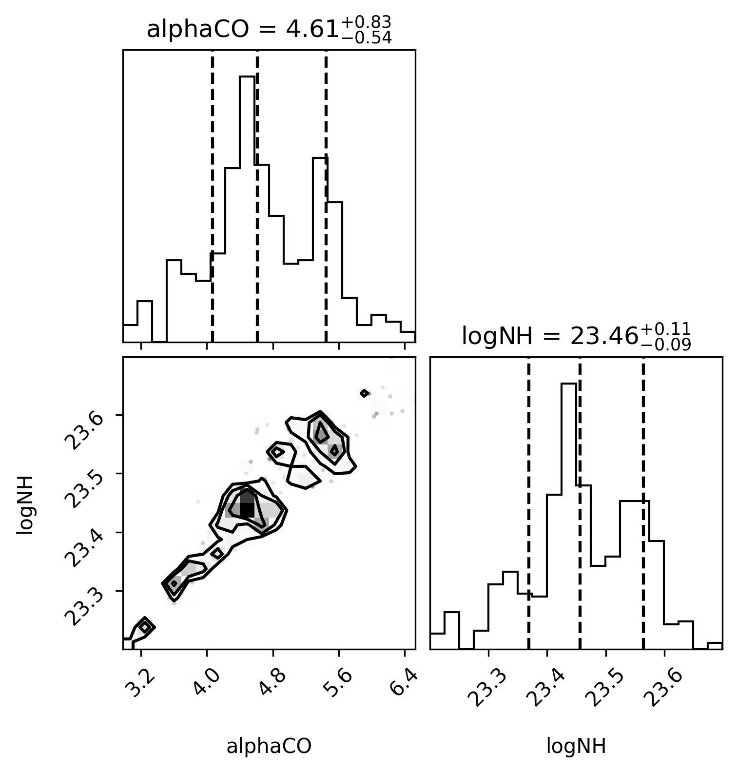 Posterior distributions of alphaCO and NH for NGC 7469